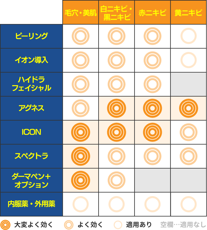 ニキビの治療法比較表